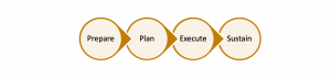 Black text on orange background with four phases of OCM: Prepare, Plan, Execute, Sustain