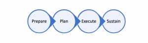 Graphic showing four circles, each connected by an arrow from left to right, with text in each circle: Prepare > Plan > Execute > Sustain