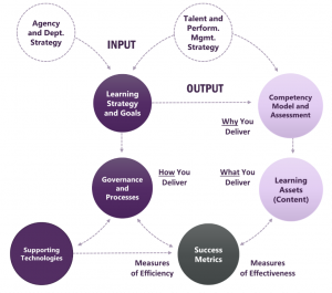 A diagram describing the Learning Assessment process flow. Included as inputs are the Agency or Department Strategy and the Talent and Performance Management Strategy. The Learning Strategy and Goals and Governance and Processes describe why you deliver and what you deliver. The Outputs are a Competency Model and Learning Assets. Outside of the Input/Output are Supporting Technologies and Success Measures