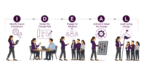 Illustration of the I.D.E.A.L change management model: Identify, Design, Engage, Activate, Lead. Includes diverse people collaborating and discussing.